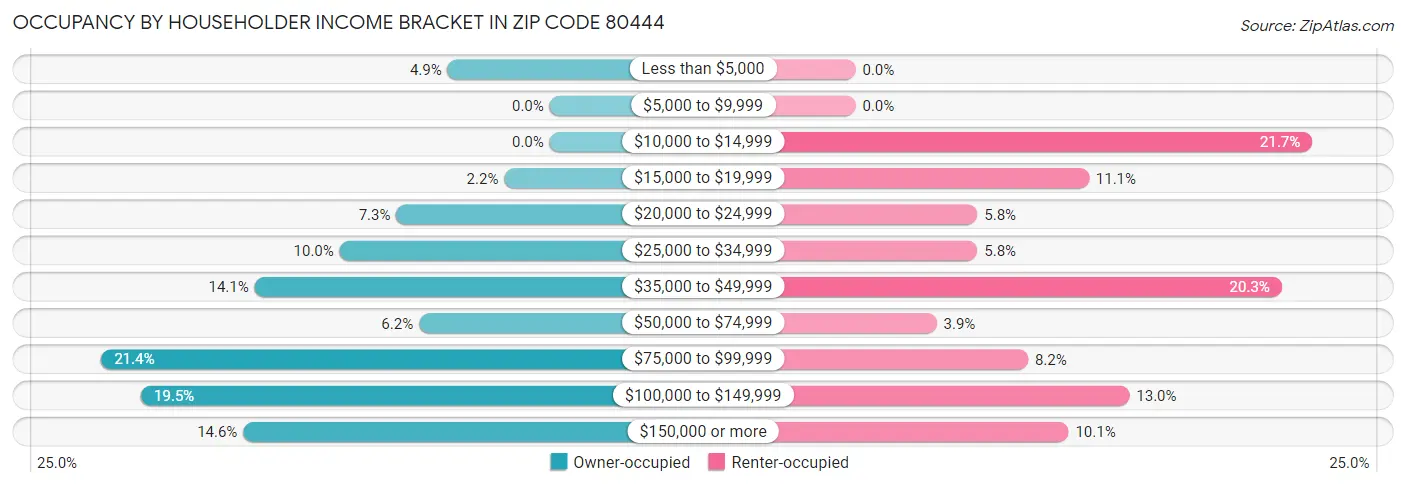 Occupancy by Householder Income Bracket in Zip Code 80444