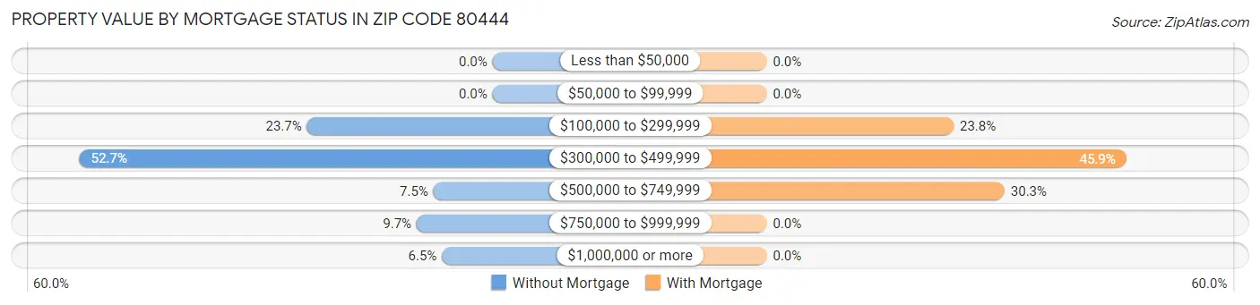 Property Value by Mortgage Status in Zip Code 80444