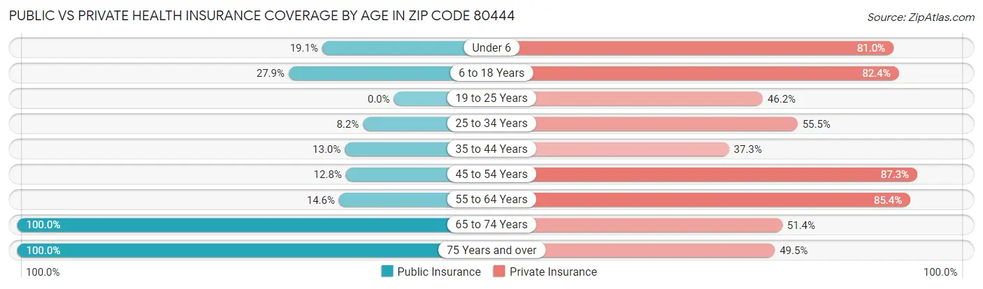 Public vs Private Health Insurance Coverage by Age in Zip Code 80444