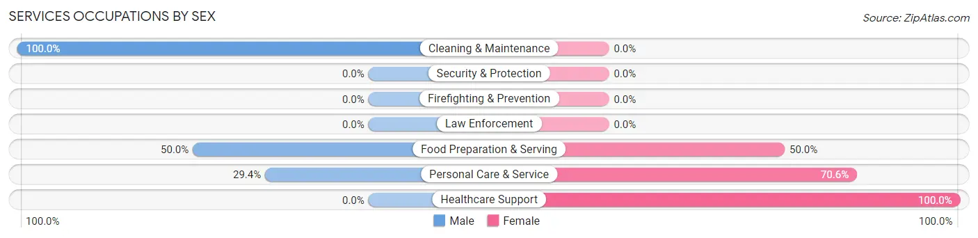 Services Occupations by Sex in Zip Code 80444