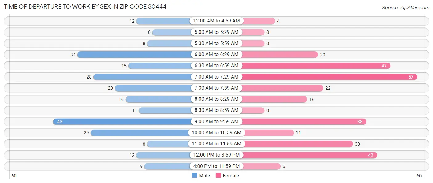 Time of Departure to Work by Sex in Zip Code 80444