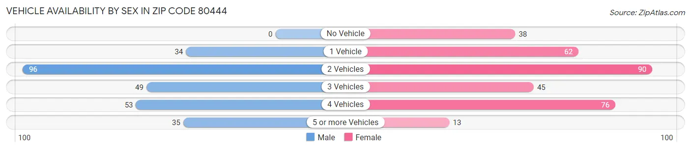 Vehicle Availability by Sex in Zip Code 80444
