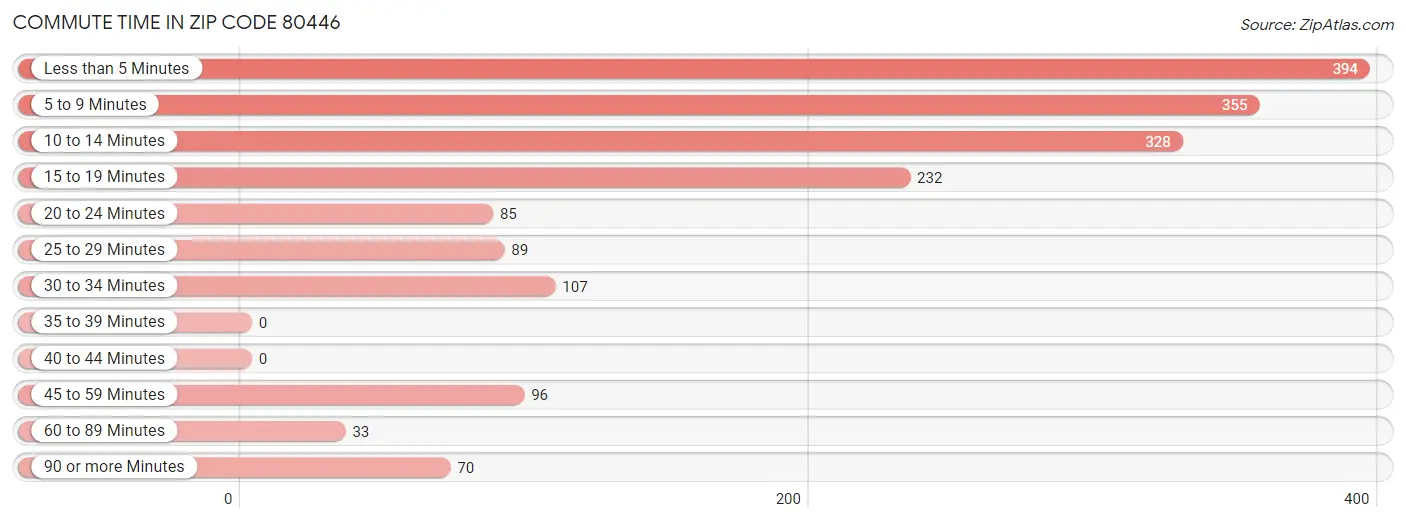 Commute Time in Zip Code 80446