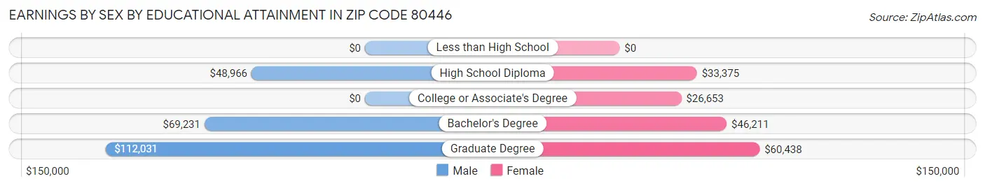Earnings by Sex by Educational Attainment in Zip Code 80446