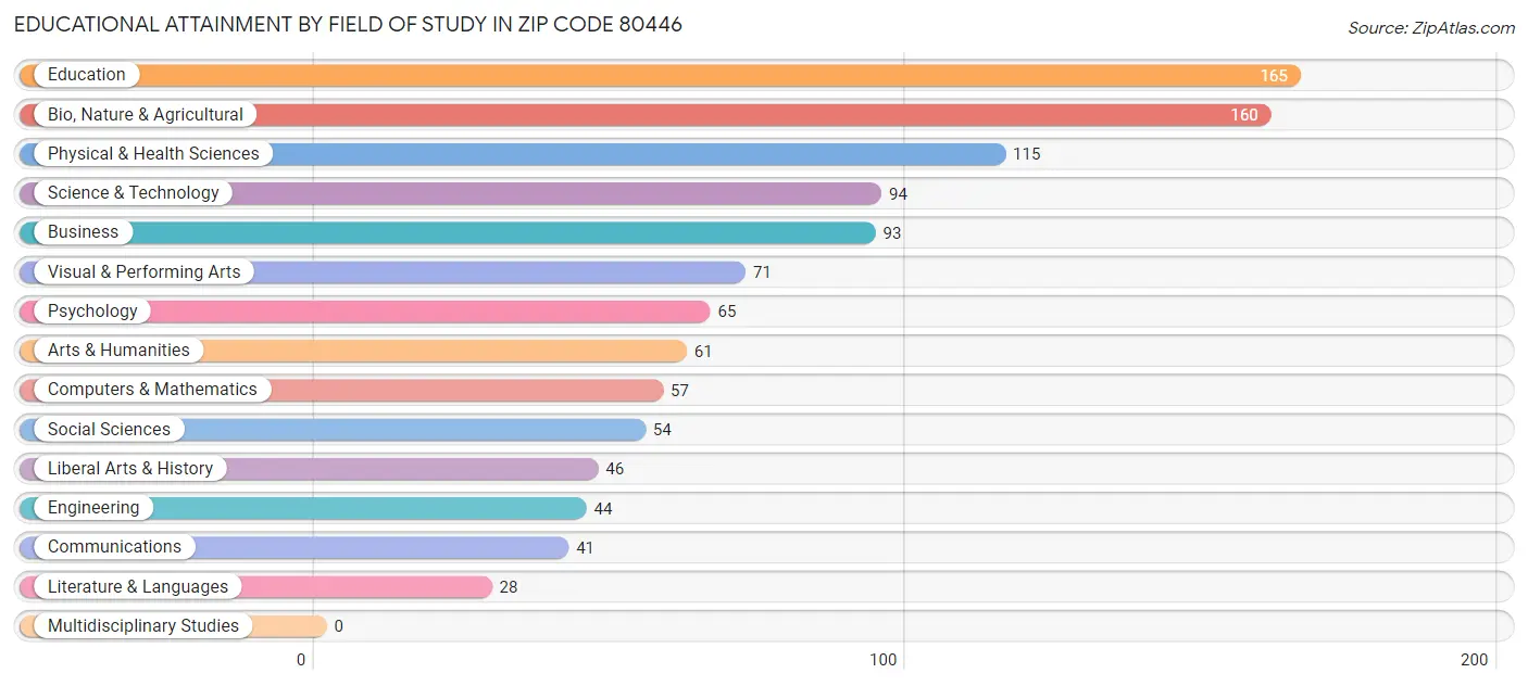 Educational Attainment by Field of Study in Zip Code 80446