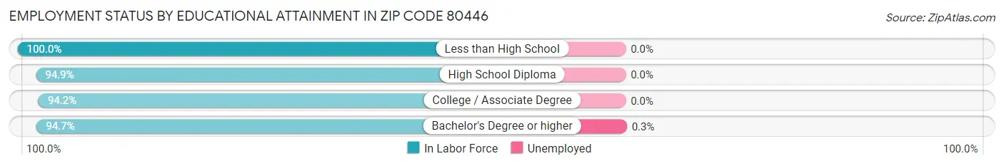Employment Status by Educational Attainment in Zip Code 80446