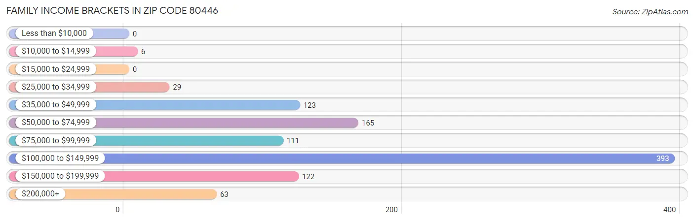 Family Income Brackets in Zip Code 80446