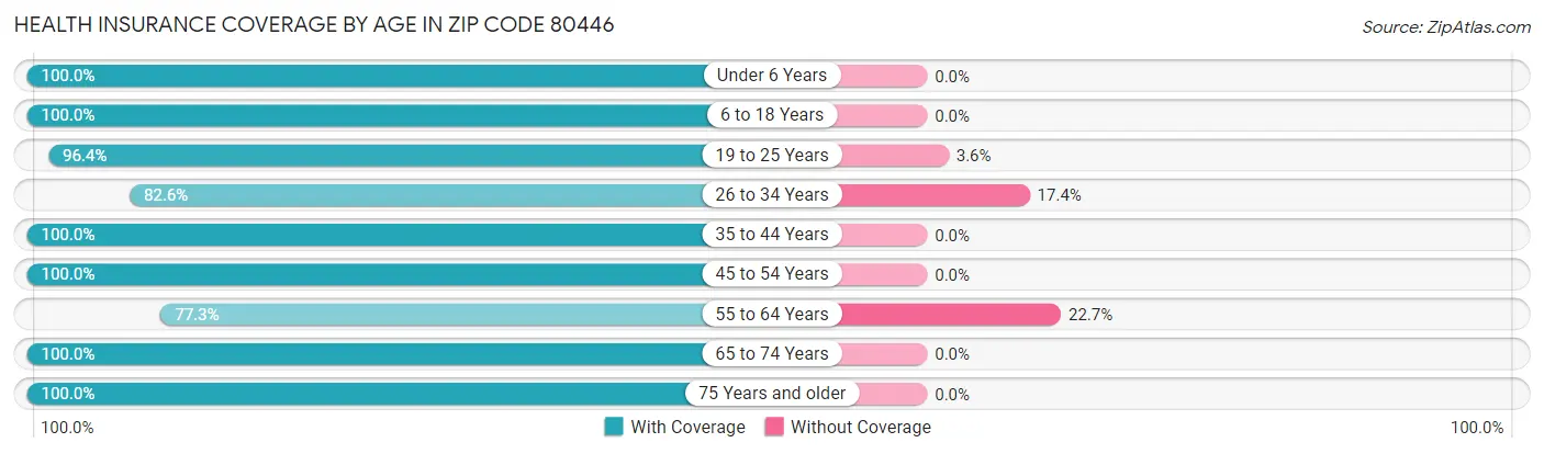 Health Insurance Coverage by Age in Zip Code 80446
