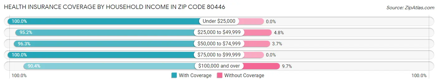 Health Insurance Coverage by Household Income in Zip Code 80446