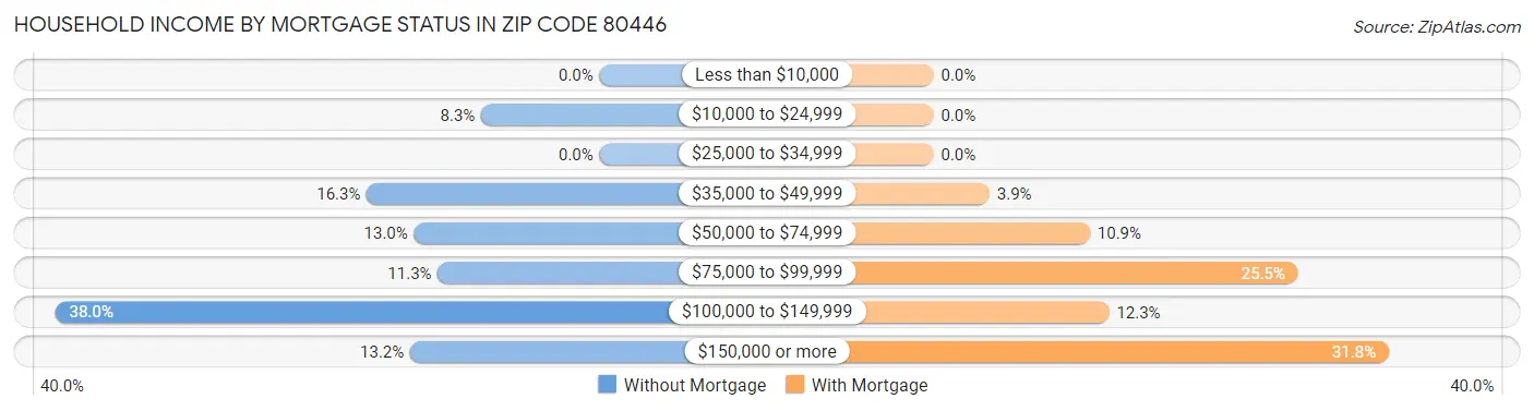 Household Income by Mortgage Status in Zip Code 80446