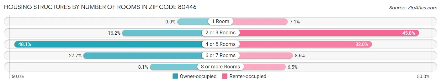 Housing Structures by Number of Rooms in Zip Code 80446