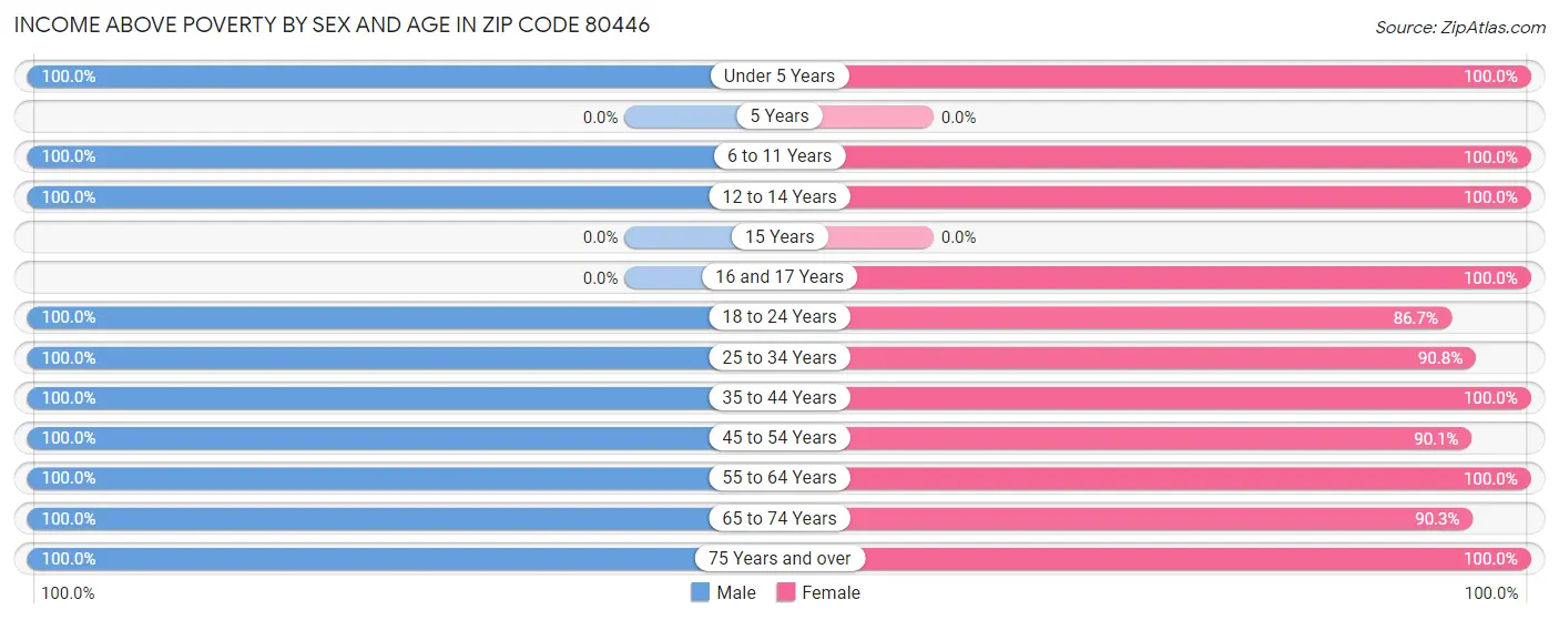 Income Above Poverty by Sex and Age in Zip Code 80446