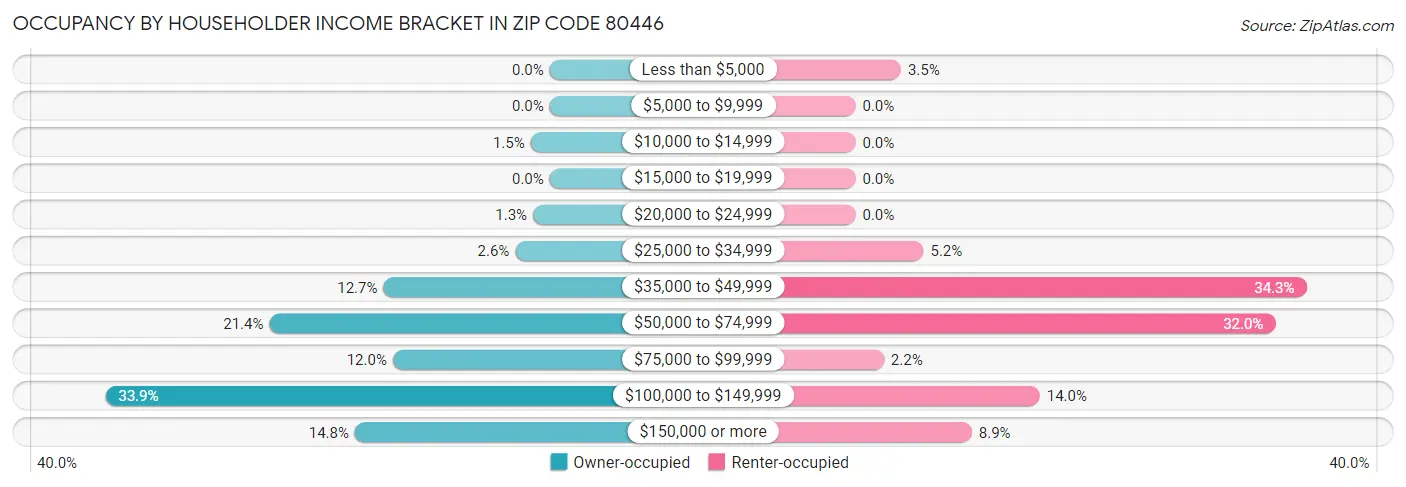 Occupancy by Householder Income Bracket in Zip Code 80446