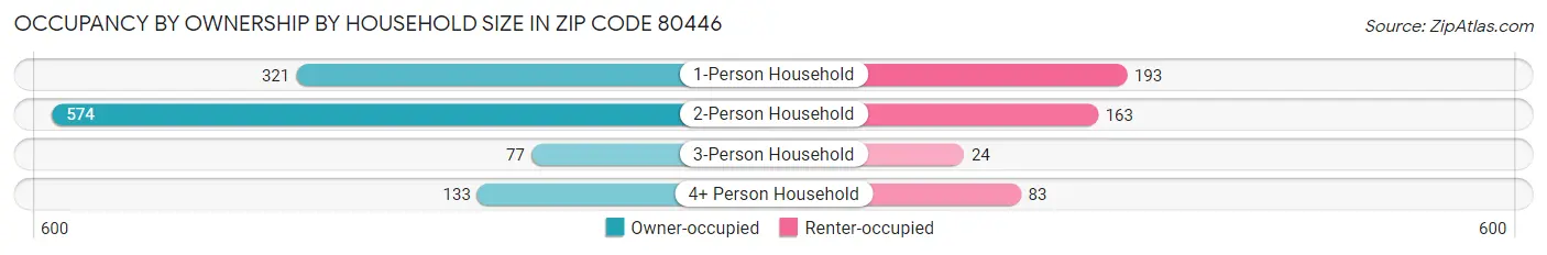 Occupancy by Ownership by Household Size in Zip Code 80446