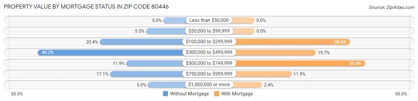 Property Value by Mortgage Status in Zip Code 80446