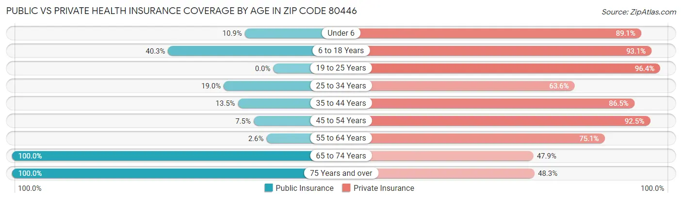 Public vs Private Health Insurance Coverage by Age in Zip Code 80446