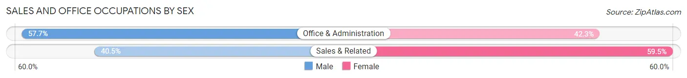 Sales and Office Occupations by Sex in Zip Code 80446