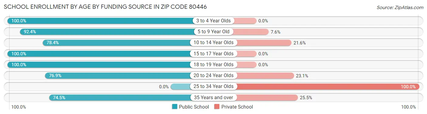 School Enrollment by Age by Funding Source in Zip Code 80446