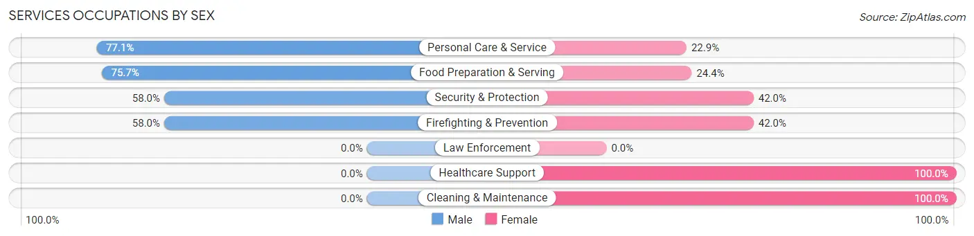 Services Occupations by Sex in Zip Code 80446