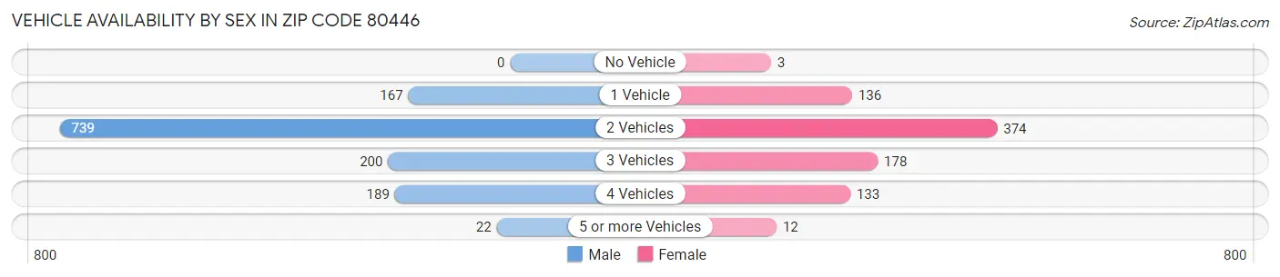 Vehicle Availability by Sex in Zip Code 80446