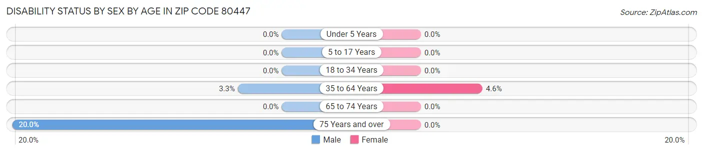 Disability Status by Sex by Age in Zip Code 80447