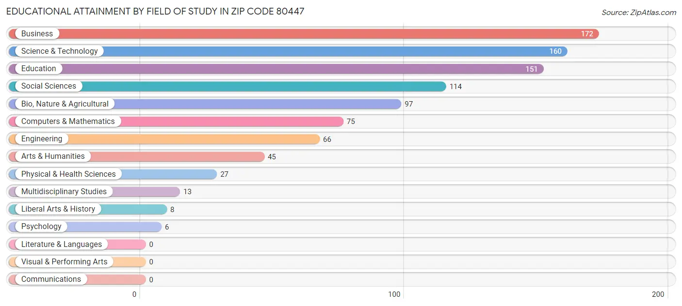 Educational Attainment by Field of Study in Zip Code 80447