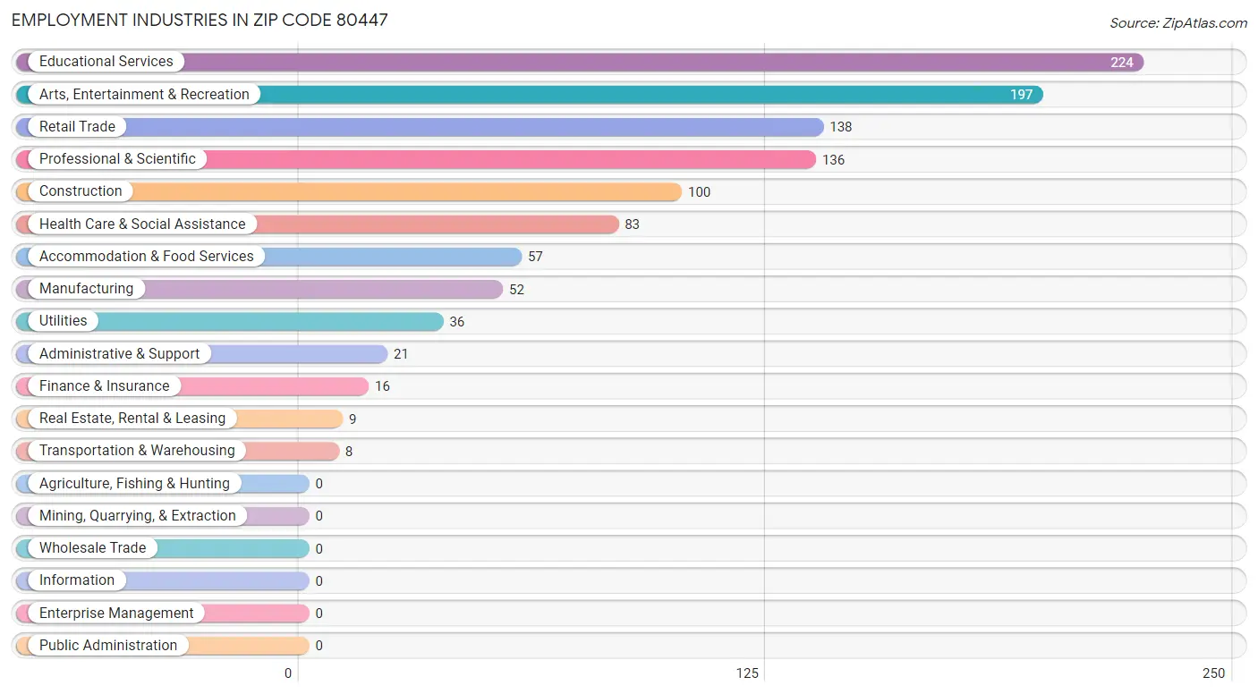 Employment Industries in Zip Code 80447