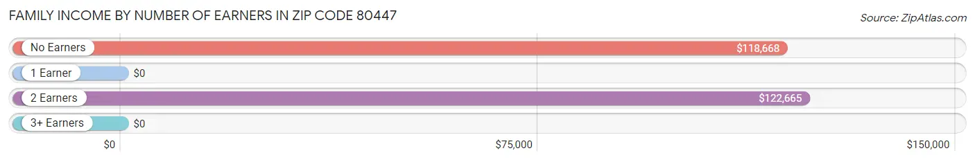 Family Income by Number of Earners in Zip Code 80447