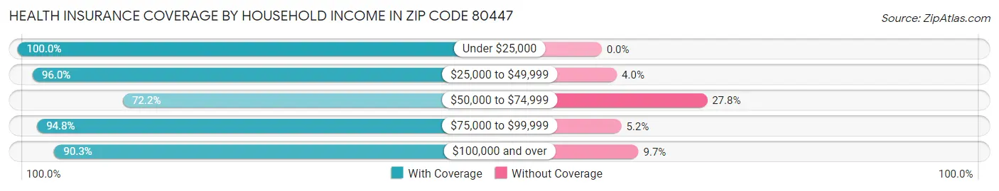 Health Insurance Coverage by Household Income in Zip Code 80447