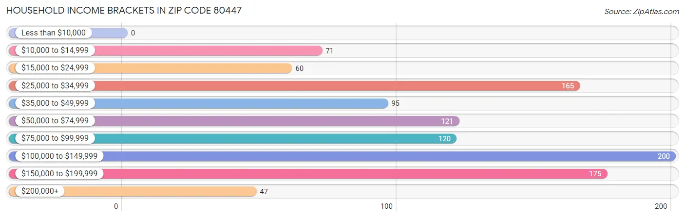 Household Income Brackets in Zip Code 80447