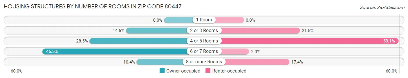 Housing Structures by Number of Rooms in Zip Code 80447