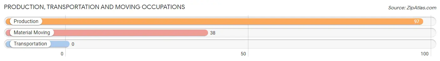 Production, Transportation and Moving Occupations in Zip Code 80447