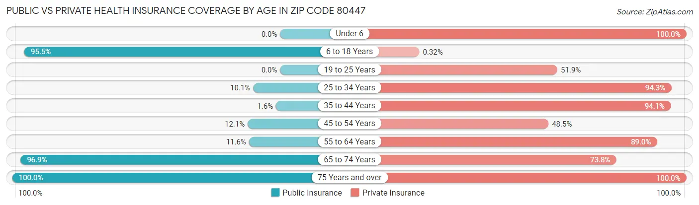 Public vs Private Health Insurance Coverage by Age in Zip Code 80447