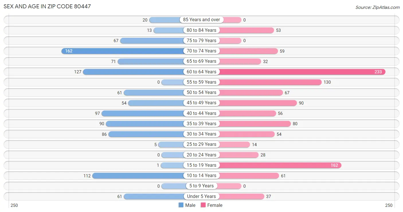 Sex and Age in Zip Code 80447