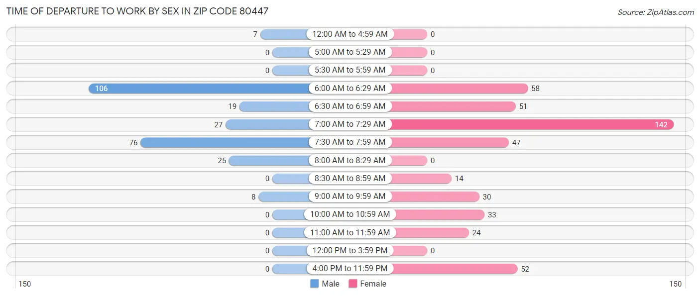 Time of Departure to Work by Sex in Zip Code 80447
