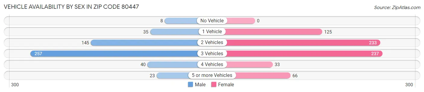 Vehicle Availability by Sex in Zip Code 80447