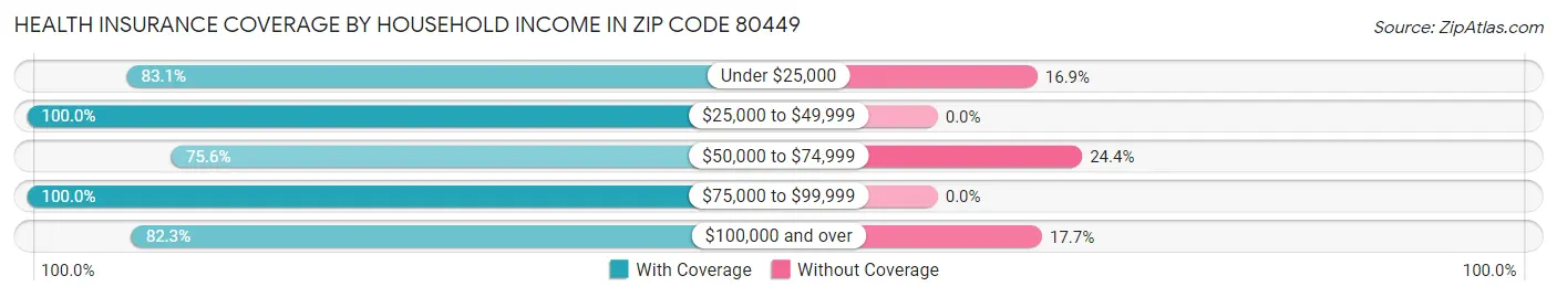 Health Insurance Coverage by Household Income in Zip Code 80449