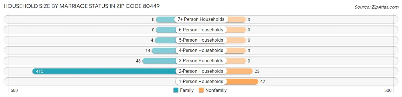 Household Size by Marriage Status in Zip Code 80449