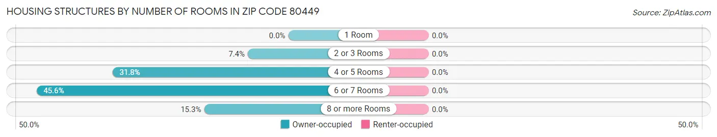 Housing Structures by Number of Rooms in Zip Code 80449