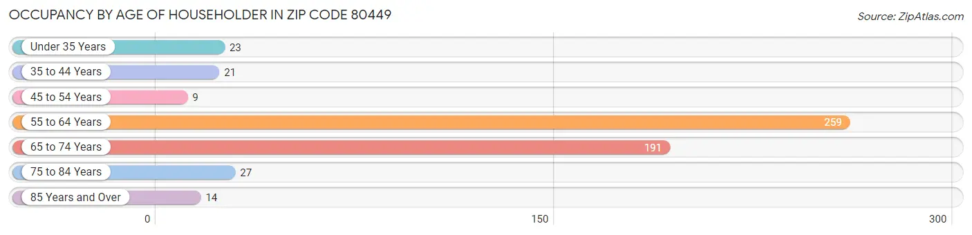 Occupancy by Age of Householder in Zip Code 80449