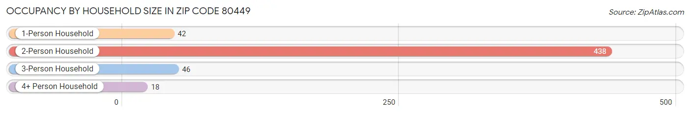 Occupancy by Household Size in Zip Code 80449