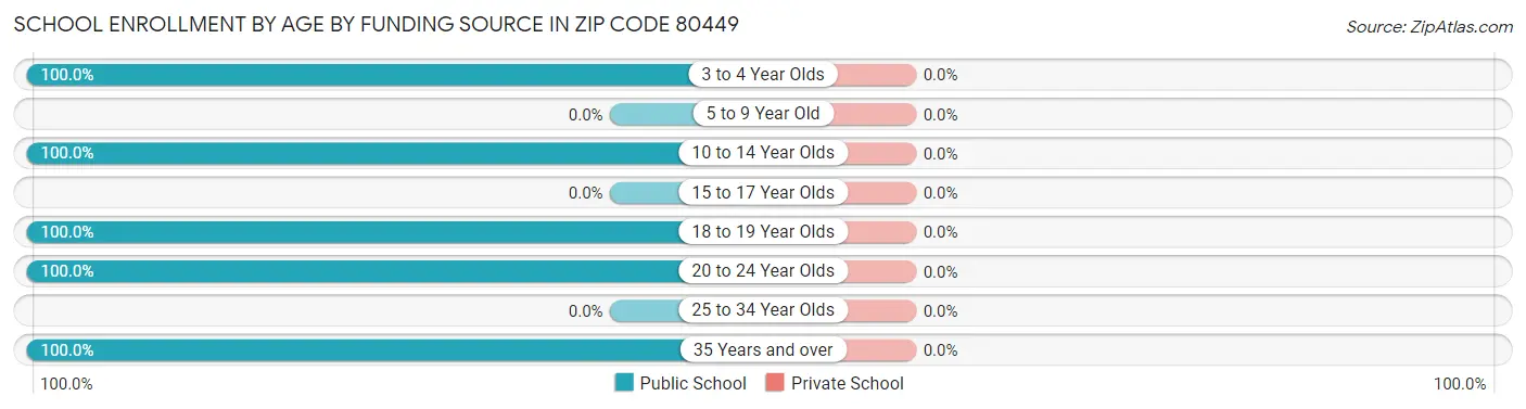 School Enrollment by Age by Funding Source in Zip Code 80449