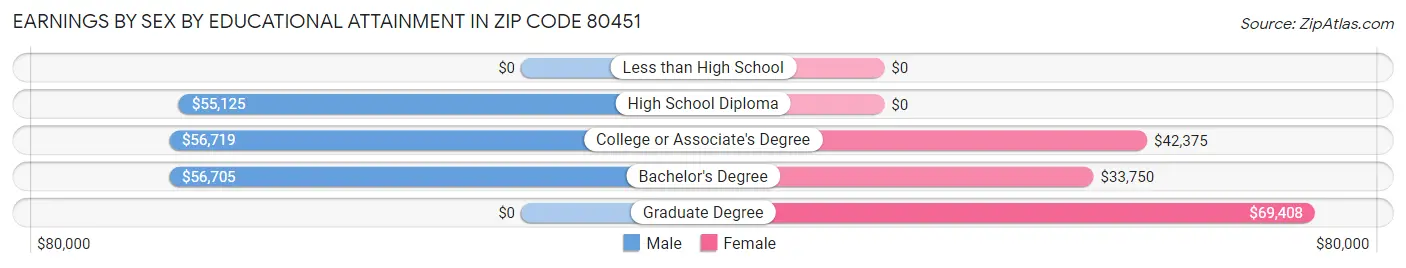 Earnings by Sex by Educational Attainment in Zip Code 80451