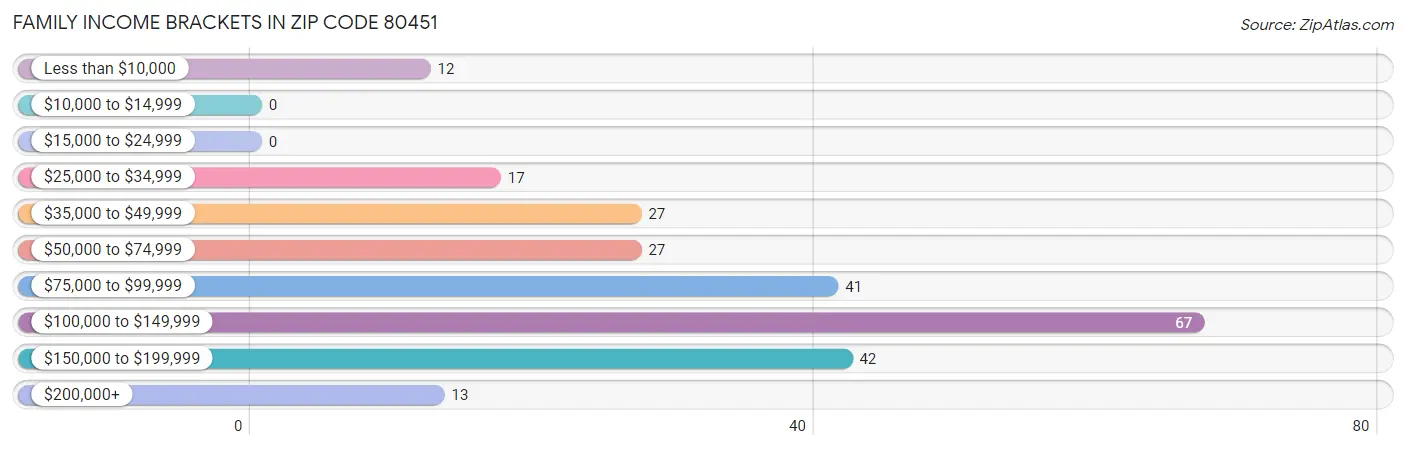 Family Income Brackets in Zip Code 80451