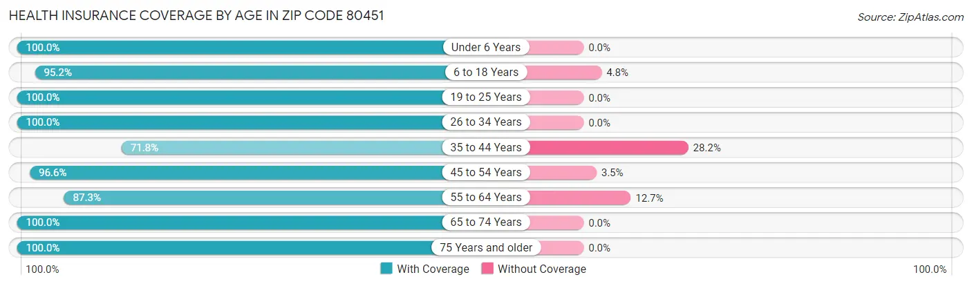 Health Insurance Coverage by Age in Zip Code 80451
