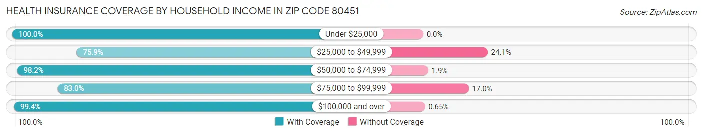 Health Insurance Coverage by Household Income in Zip Code 80451