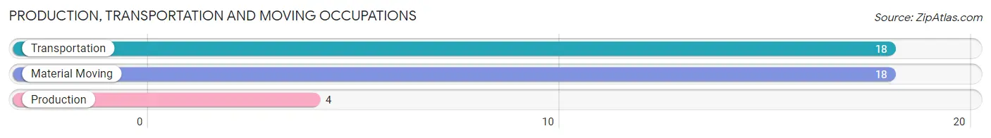 Production, Transportation and Moving Occupations in Zip Code 80451