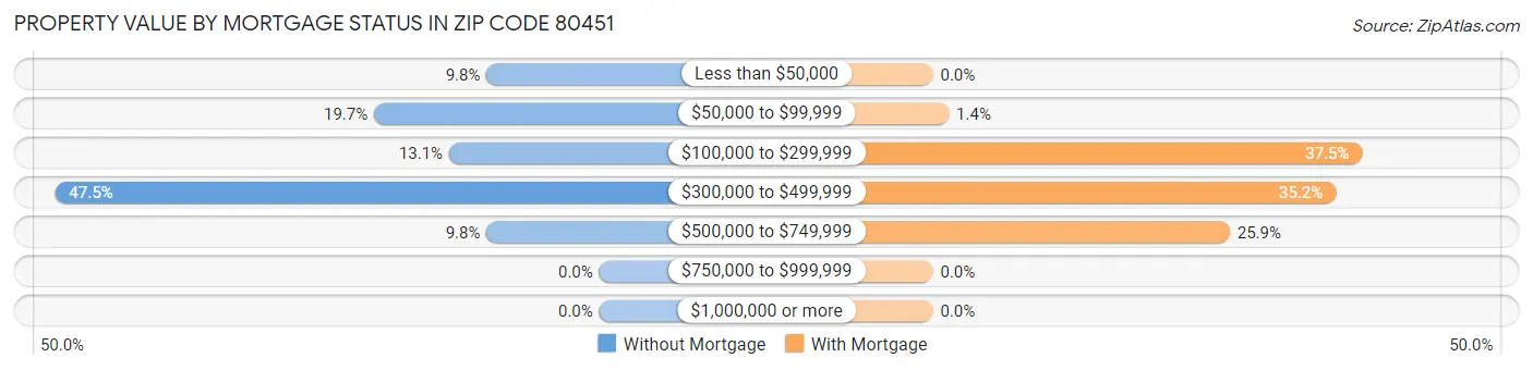 Property Value by Mortgage Status in Zip Code 80451