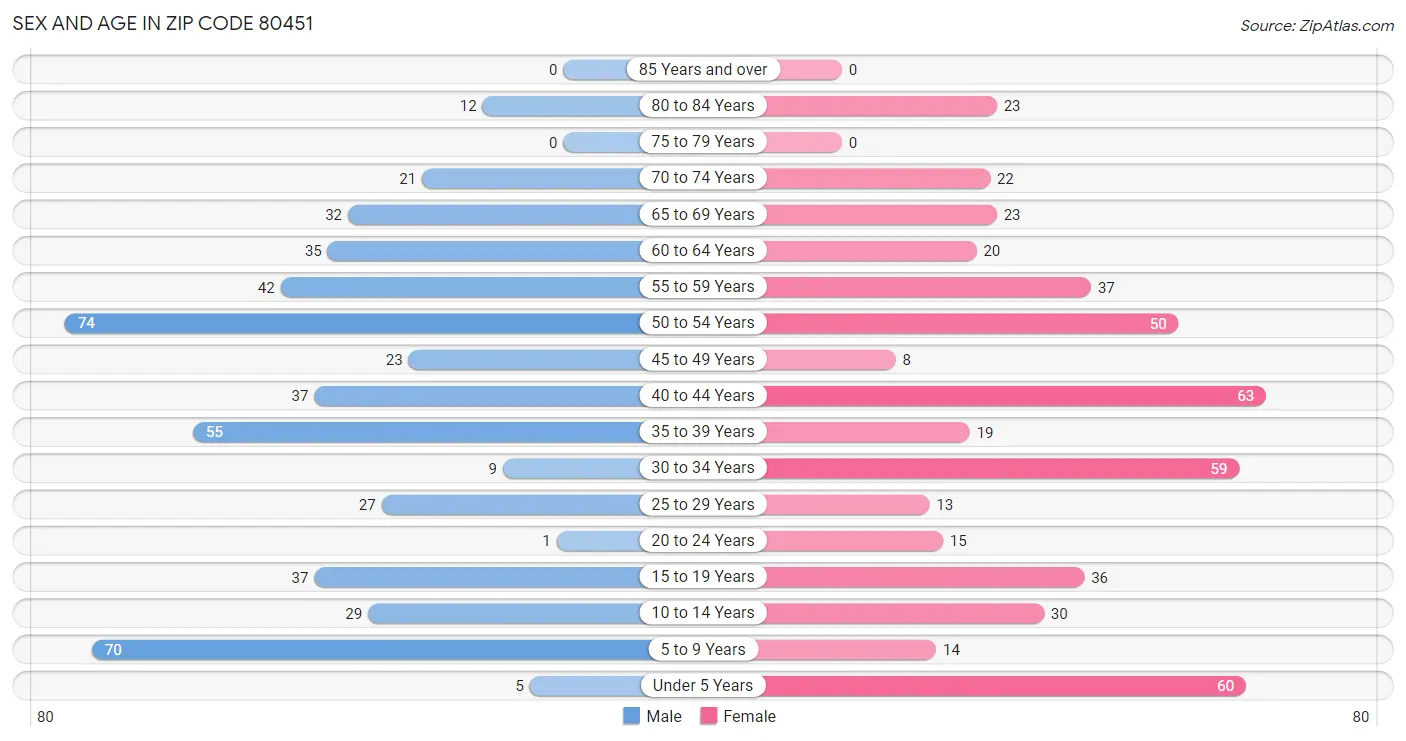 Sex and Age in Zip Code 80451