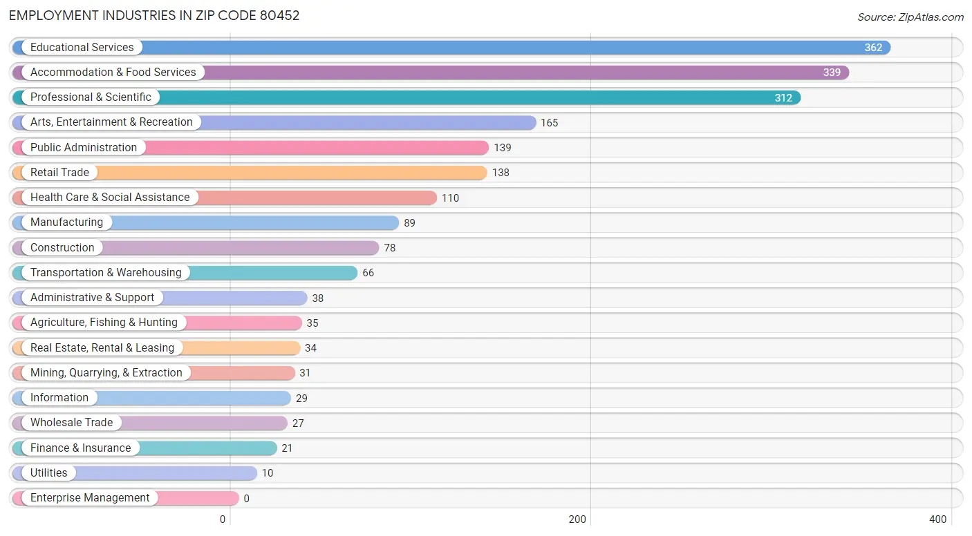 Employment Industries in Zip Code 80452